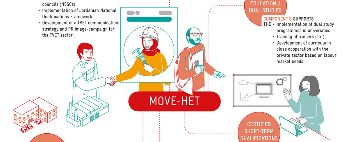 Close up section of poster illustrating key components of the MOVE-HET project, focusing on : TVET, and Certified Short-term Qualifications